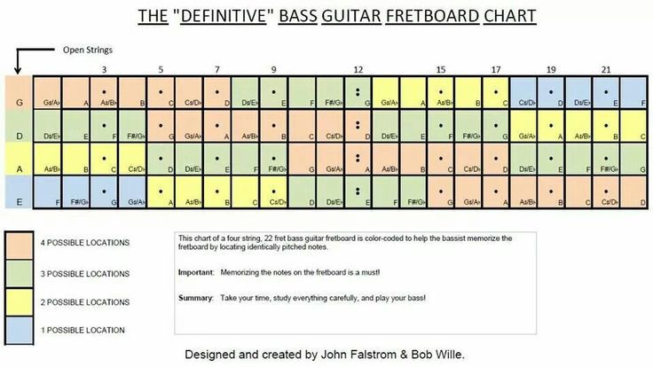4 string bass note chart